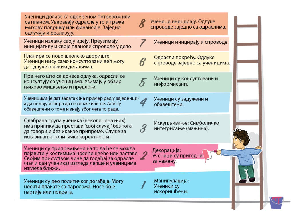 Извор фотографије: “Ladder of Participation” са сајта Living Democracy, доступно на: https://www.living-democracy.com/sr/principals/participation/awareness/the-ladder-of-participation-trying-to-be-honest/.